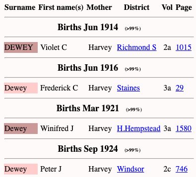 The four Dewey children in England's birth index, each with mother's maiden name Harvey: Violet 1914, Frederick 1916, Winifred 1921, Peter 1924